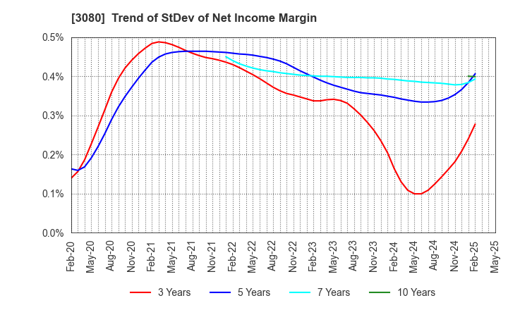 3080 JASON CO.,LTD.: Trend of StDev of Net Income Margin