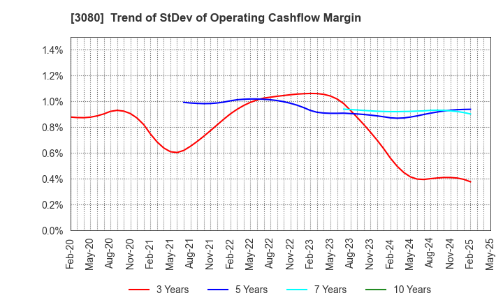 3080 JASON CO.,LTD.: Trend of StDev of Operating Cashflow Margin