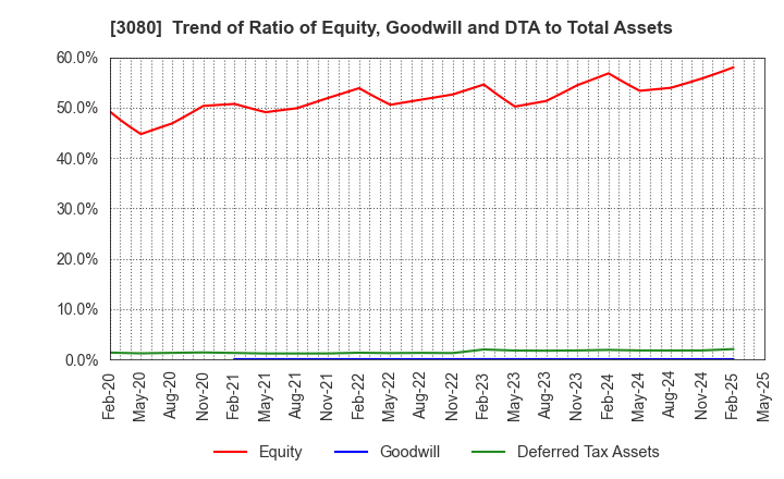 3080 JASON CO.,LTD.: Trend of Ratio of Equity, Goodwill and DTA to Total Assets