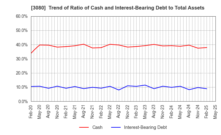 3080 JASON CO.,LTD.: Trend of Ratio of Cash and Interest-Bearing Debt to Total Assets
