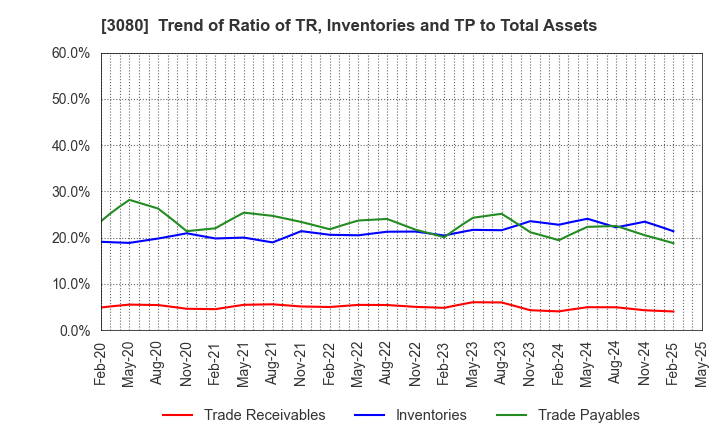 3080 JASON CO.,LTD.: Trend of Ratio of TR, Inventories and TP to Total Assets