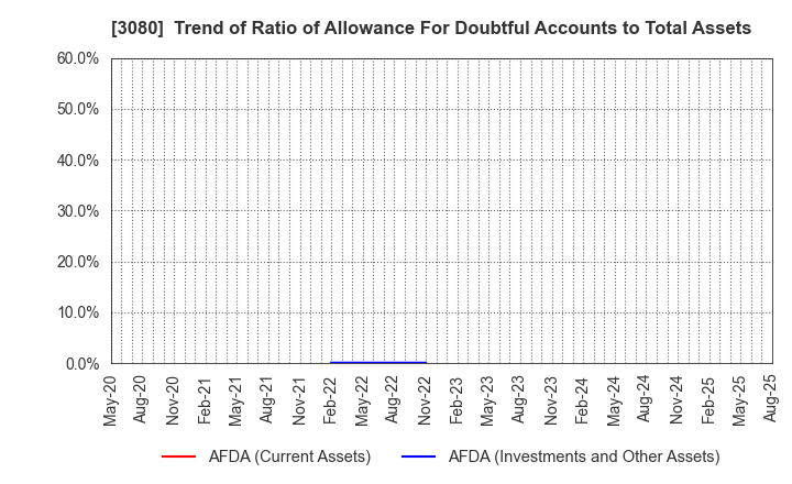 3080 JASON CO.,LTD.: Trend of Ratio of Allowance For Doubtful Accounts to Total Assets