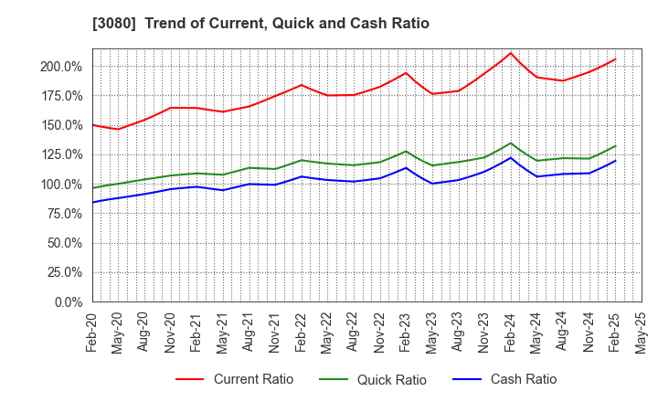 3080 JASON CO.,LTD.: Trend of Current, Quick and Cash Ratio