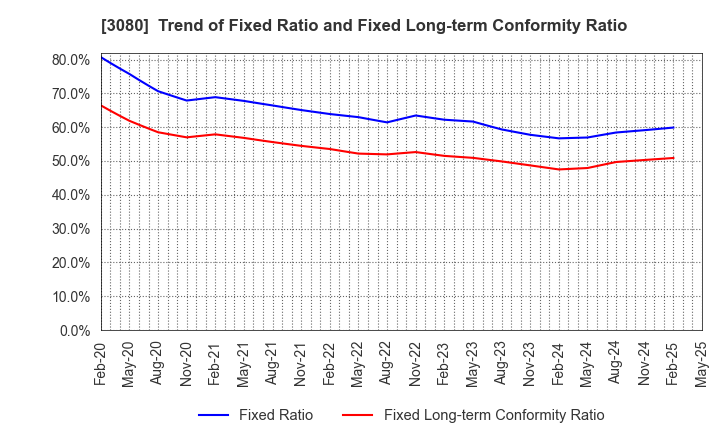 3080 JASON CO.,LTD.: Trend of Fixed Ratio and Fixed Long-term Conformity Ratio