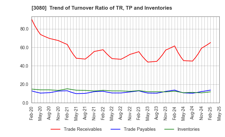 3080 JASON CO.,LTD.: Trend of Turnover Ratio of TR, TP and Inventories