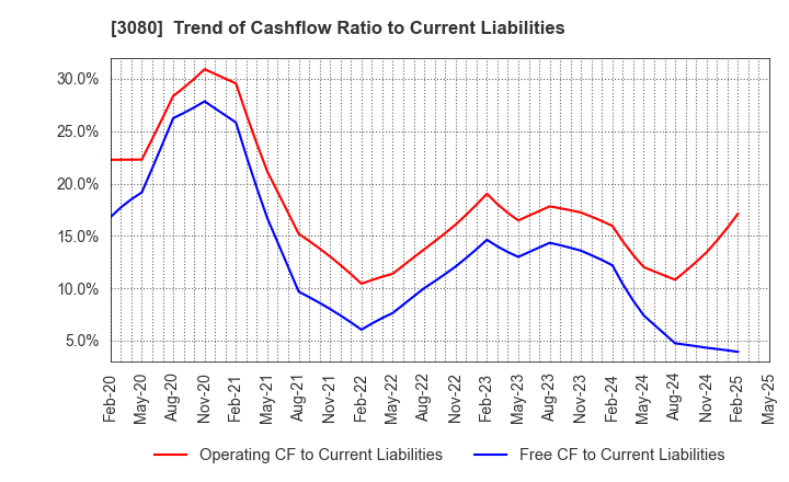 3080 JASON CO.,LTD.: Trend of Cashflow Ratio to Current Liabilities