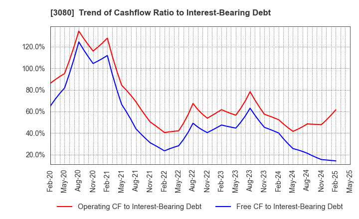 3080 JASON CO.,LTD.: Trend of Cashflow Ratio to Interest-Bearing Debt
