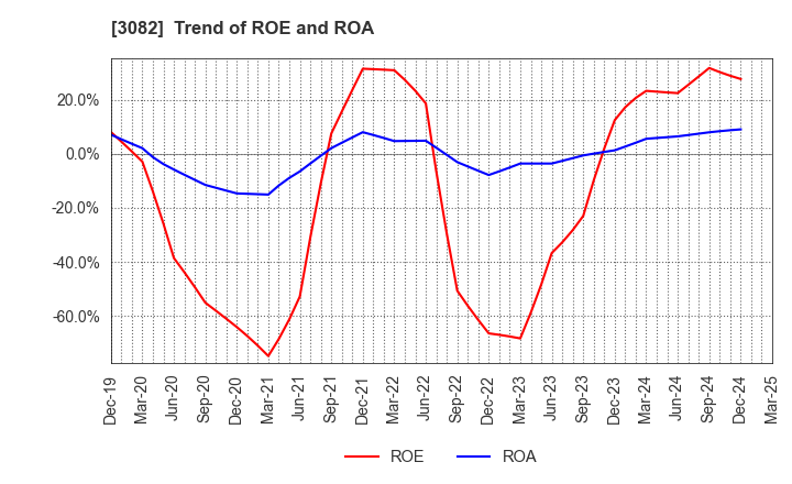 3082 KICHIRI HOLDINGS & Co.,Ltd.: Trend of ROE and ROA