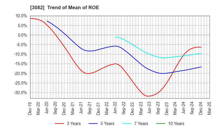 3082 KICHIRI HOLDINGS & Co.,Ltd.: Trend of Mean of ROE