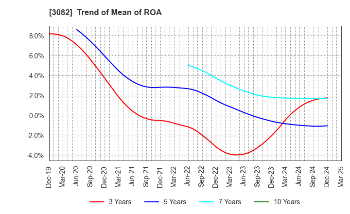 3082 KICHIRI HOLDINGS & Co.,Ltd.: Trend of Mean of ROA