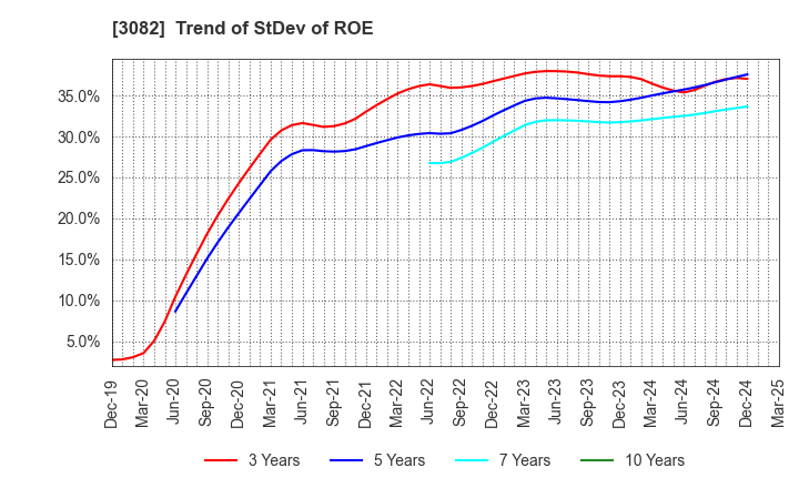 3082 KICHIRI HOLDINGS & Co.,Ltd.: Trend of StDev of ROE