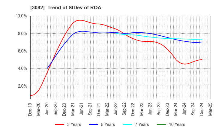 3082 KICHIRI HOLDINGS & Co.,Ltd.: Trend of StDev of ROA