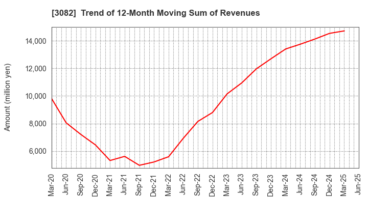3082 KICHIRI HOLDINGS & Co.,Ltd.: Trend of 12-Month Moving Sum of Revenues