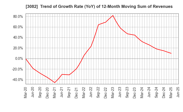 3082 KICHIRI HOLDINGS & Co.,Ltd.: Trend of Growth Rate (YoY) of 12-Month Moving Sum of Revenues