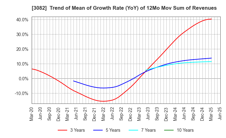 3082 KICHIRI HOLDINGS & Co.,Ltd.: Trend of Mean of Growth Rate (YoY) of 12Mo Mov Sum of Revenues