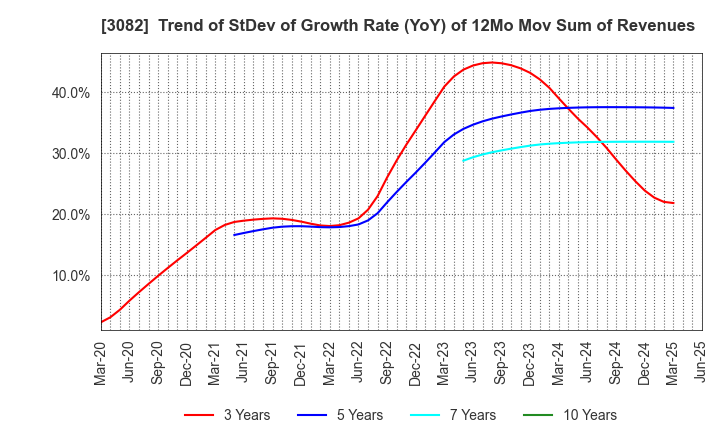 3082 KICHIRI HOLDINGS & Co.,Ltd.: Trend of StDev of Growth Rate (YoY) of 12Mo Mov Sum of Revenues