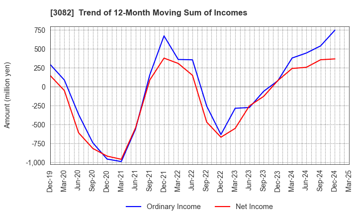 3082 KICHIRI HOLDINGS & Co.,Ltd.: Trend of 12-Month Moving Sum of Incomes