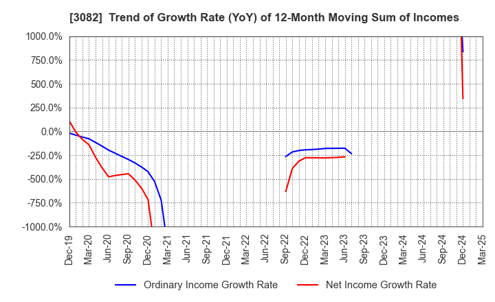 3082 KICHIRI HOLDINGS & Co.,Ltd.: Trend of Growth Rate (YoY) of 12-Month Moving Sum of Incomes