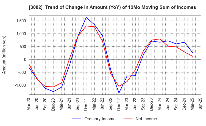 3082 KICHIRI HOLDINGS & Co.,Ltd.: Trend of Change in Amount (YoY) of 12Mo Moving Sum of Incomes