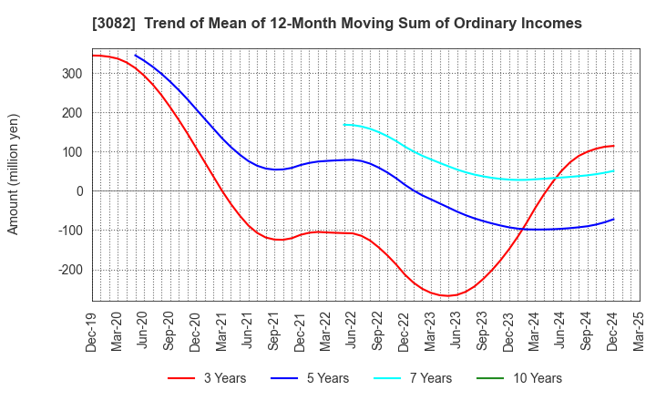 3082 KICHIRI HOLDINGS & Co.,Ltd.: Trend of Mean of 12-Month Moving Sum of Ordinary Incomes