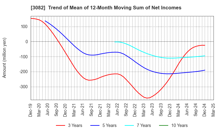3082 KICHIRI HOLDINGS & Co.,Ltd.: Trend of Mean of 12-Month Moving Sum of Net Incomes