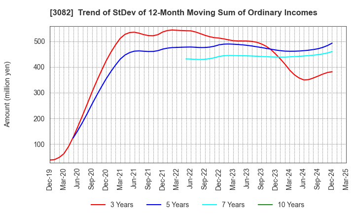 3082 KICHIRI HOLDINGS & Co.,Ltd.: Trend of StDev of 12-Month Moving Sum of Ordinary Incomes