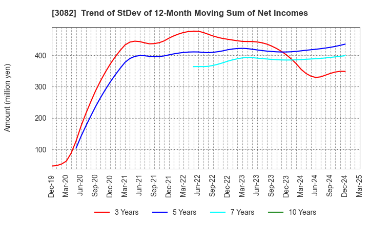 3082 KICHIRI HOLDINGS & Co.,Ltd.: Trend of StDev of 12-Month Moving Sum of Net Incomes