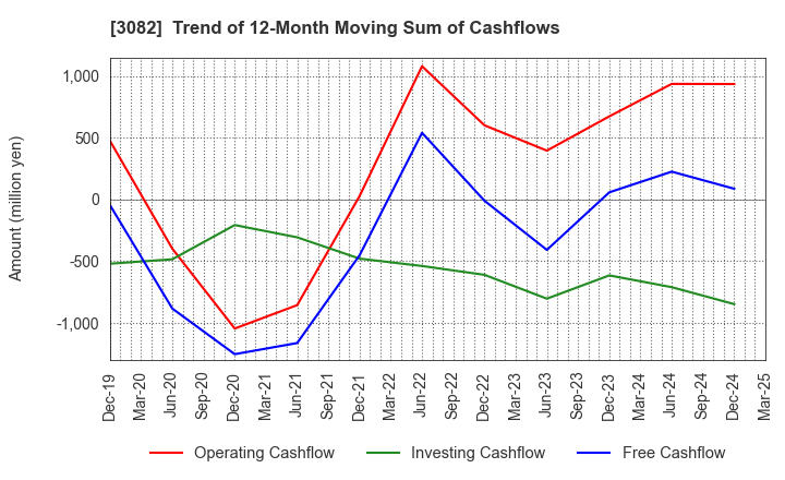 3082 KICHIRI HOLDINGS & Co.,Ltd.: Trend of 12-Month Moving Sum of Cashflows