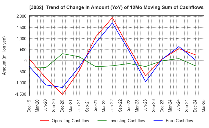 3082 KICHIRI HOLDINGS & Co.,Ltd.: Trend of Change in Amount (YoY) of 12Mo Moving Sum of Cashflows