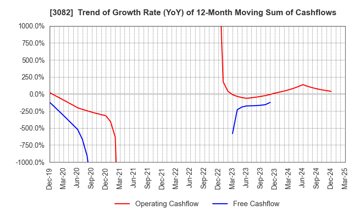 3082 KICHIRI HOLDINGS & Co.,Ltd.: Trend of Growth Rate (YoY) of 12-Month Moving Sum of Cashflows