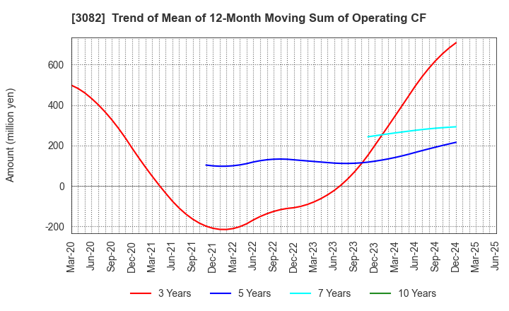 3082 KICHIRI HOLDINGS & Co.,Ltd.: Trend of Mean of 12-Month Moving Sum of Operating CF