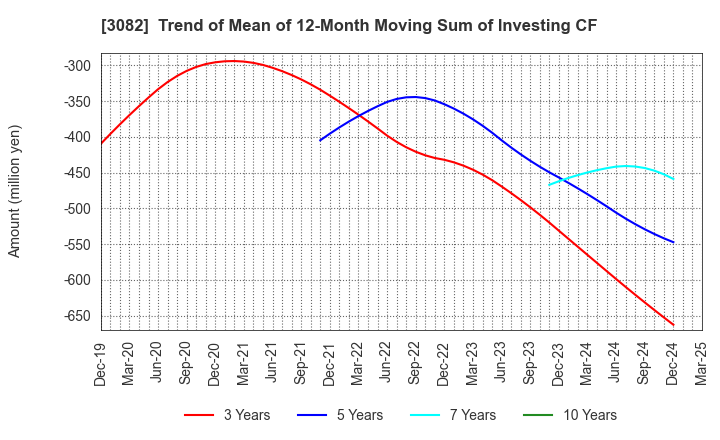 3082 KICHIRI HOLDINGS & Co.,Ltd.: Trend of Mean of 12-Month Moving Sum of Investing CF