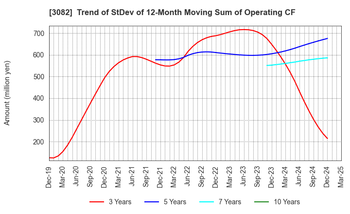 3082 KICHIRI HOLDINGS & Co.,Ltd.: Trend of StDev of 12-Month Moving Sum of Operating CF