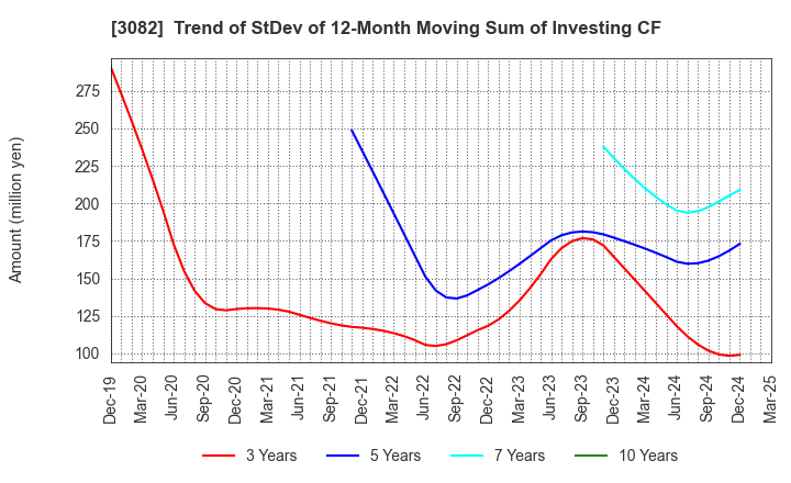 3082 KICHIRI HOLDINGS & Co.,Ltd.: Trend of StDev of 12-Month Moving Sum of Investing CF