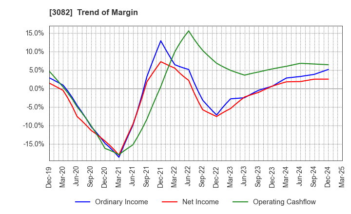 3082 KICHIRI HOLDINGS & Co.,Ltd.: Trend of Margin