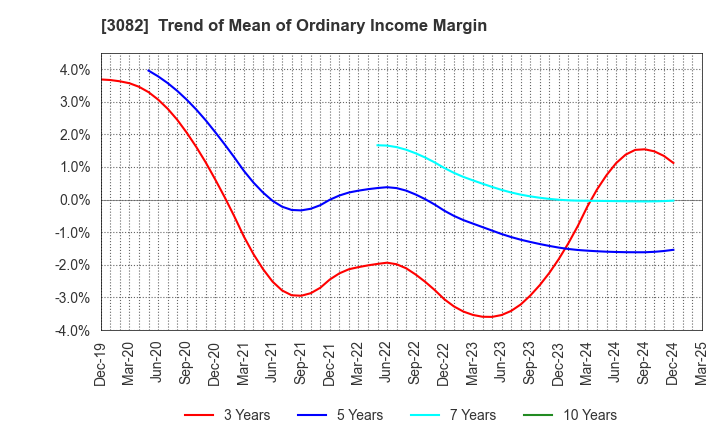 3082 KICHIRI HOLDINGS & Co.,Ltd.: Trend of Mean of Ordinary Income Margin