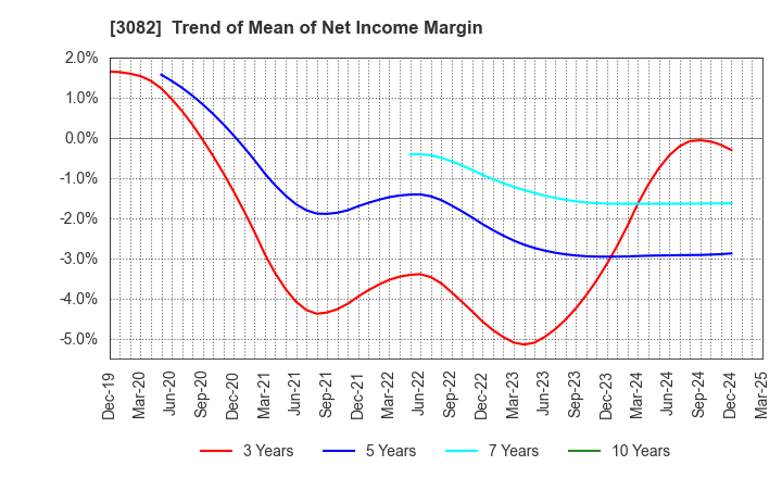 3082 KICHIRI HOLDINGS & Co.,Ltd.: Trend of Mean of Net Income Margin