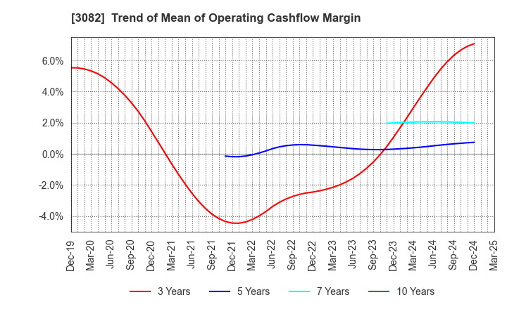 3082 KICHIRI HOLDINGS & Co.,Ltd.: Trend of Mean of Operating Cashflow Margin
