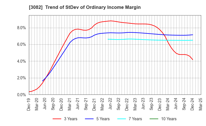 3082 KICHIRI HOLDINGS & Co.,Ltd.: Trend of StDev of Ordinary Income Margin