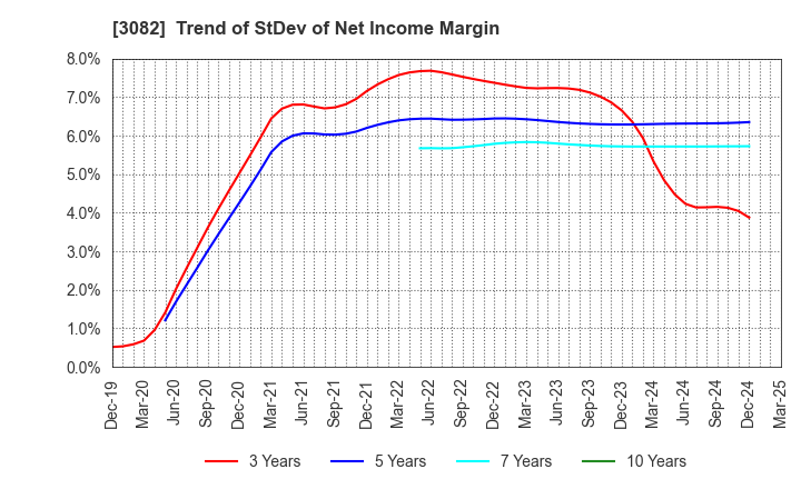 3082 KICHIRI HOLDINGS & Co.,Ltd.: Trend of StDev of Net Income Margin