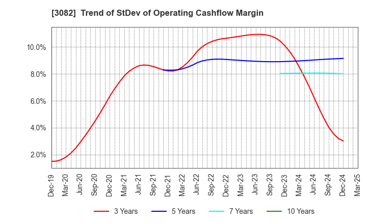 3082 KICHIRI HOLDINGS & Co.,Ltd.: Trend of StDev of Operating Cashflow Margin