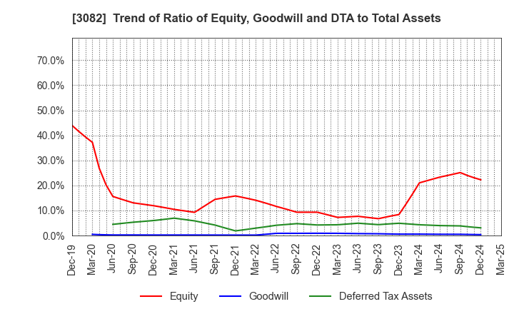 3082 KICHIRI HOLDINGS & Co.,Ltd.: Trend of Ratio of Equity, Goodwill and DTA to Total Assets