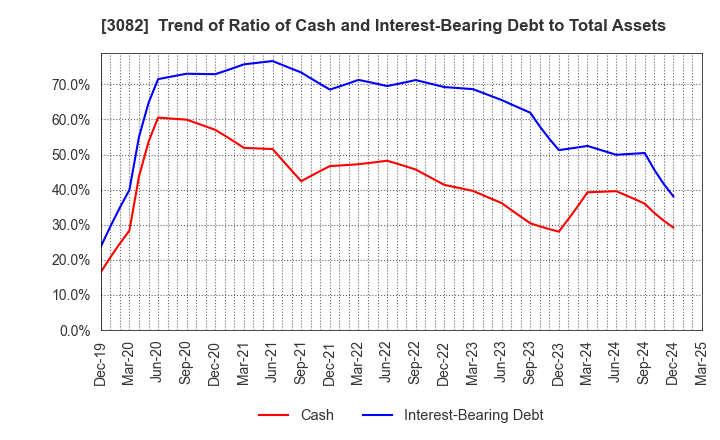 3082 KICHIRI HOLDINGS & Co.,Ltd.: Trend of Ratio of Cash and Interest-Bearing Debt to Total Assets