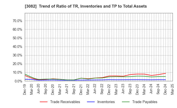 3082 KICHIRI HOLDINGS & Co.,Ltd.: Trend of Ratio of TR, Inventories and TP to Total Assets