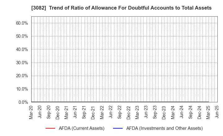 3082 KICHIRI HOLDINGS & Co.,Ltd.: Trend of Ratio of Allowance For Doubtful Accounts to Total Assets