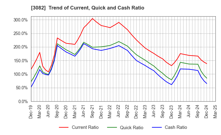 3082 KICHIRI HOLDINGS & Co.,Ltd.: Trend of Current, Quick and Cash Ratio
