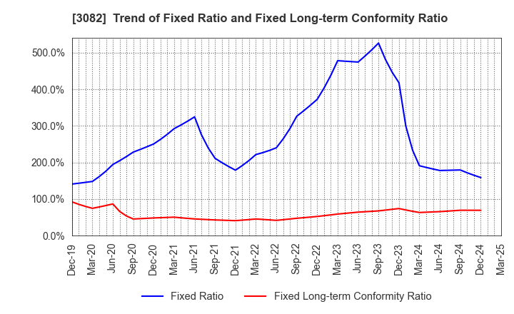 3082 KICHIRI HOLDINGS & Co.,Ltd.: Trend of Fixed Ratio and Fixed Long-term Conformity Ratio