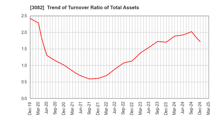 3082 KICHIRI HOLDINGS & Co.,Ltd.: Trend of Turnover Ratio of Total Assets