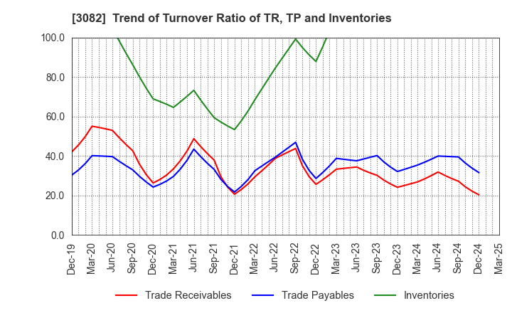3082 KICHIRI HOLDINGS & Co.,Ltd.: Trend of Turnover Ratio of TR, TP and Inventories
