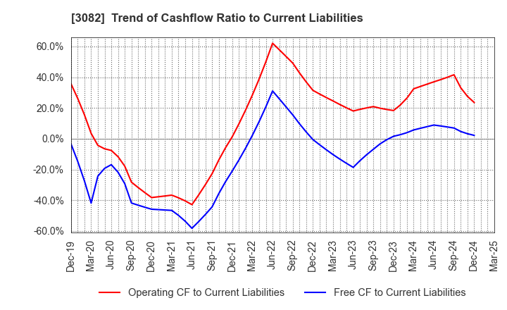 3082 KICHIRI HOLDINGS & Co.,Ltd.: Trend of Cashflow Ratio to Current Liabilities